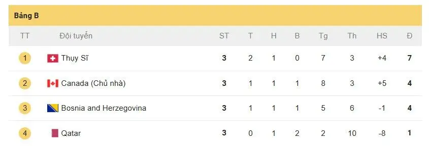 World Cup 2026 Group B standings after Switzerland Canada Bosnia and Qatar matches