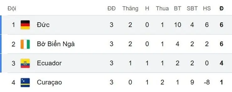 Final Group E standings after Germany, Ivory Coast and Ecuador progressed